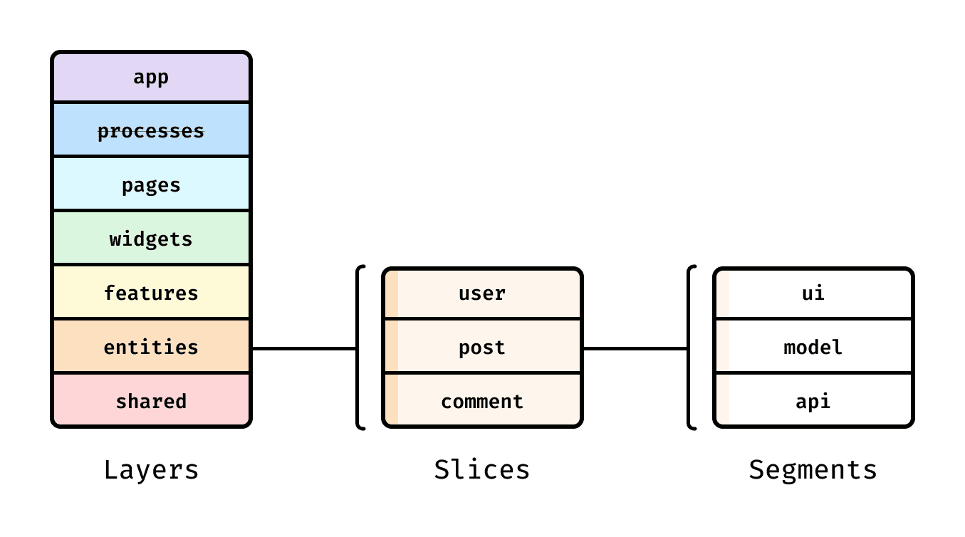 FSD architecture